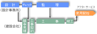 設計から竣工までの流れ